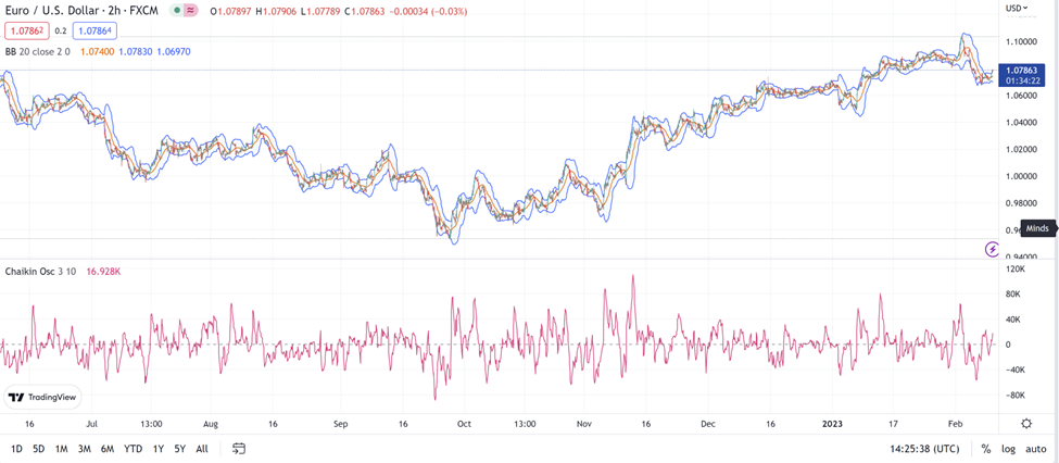 21 Chaikin Oscillator คืออะไร