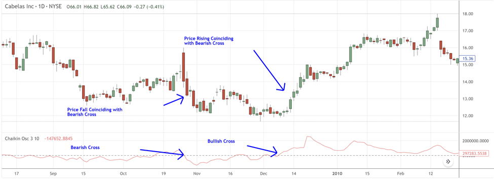 23 Crosses Chaikin Oscillator