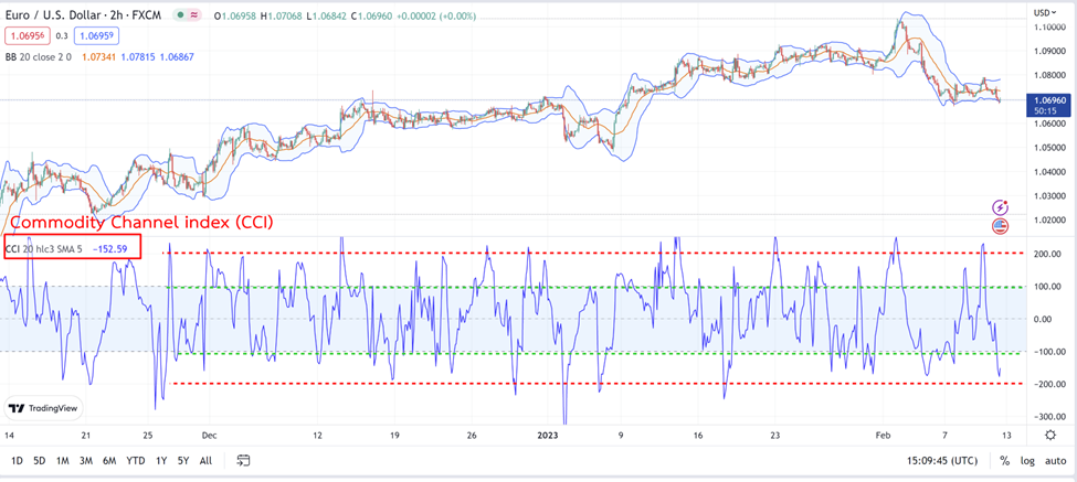 3 ภาพ Commodity Channel index (CCI)