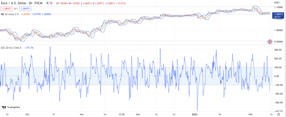 7 ข้อควรสังเกต การตั้งค่า CCI ตลาด Forex