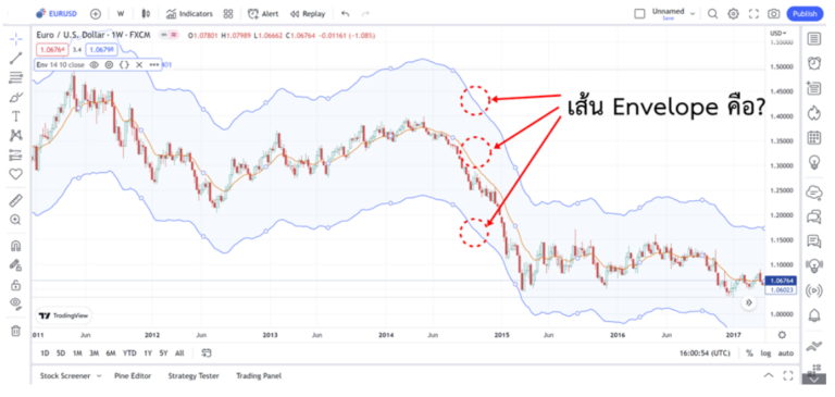 Envelope indicator คืออะไร วิธีการใช้งาน การตั้งค่า Envelope - Forexduck