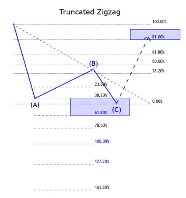 Truncated Zigzag