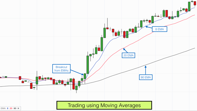 10 การคำนวณ Moving Average (MA)