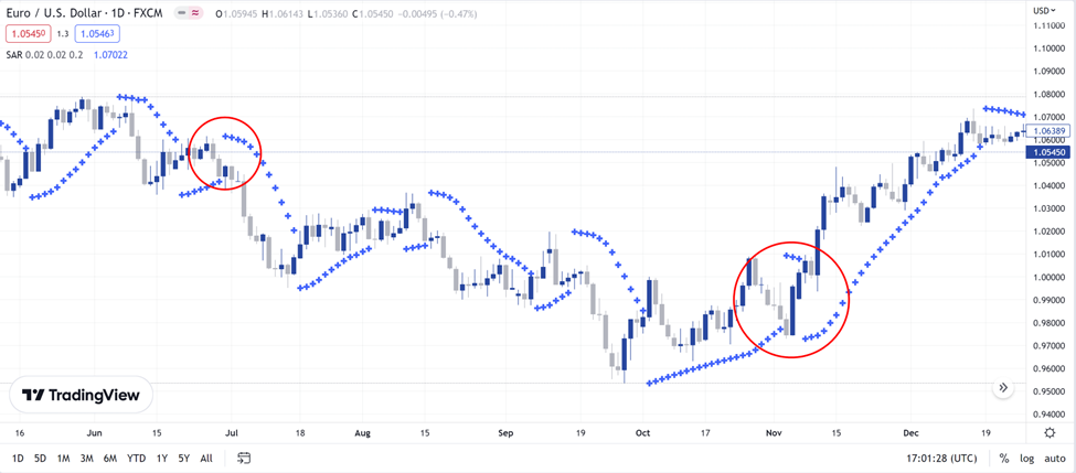 11 การทำกำไรด้วย Parabolic SAR