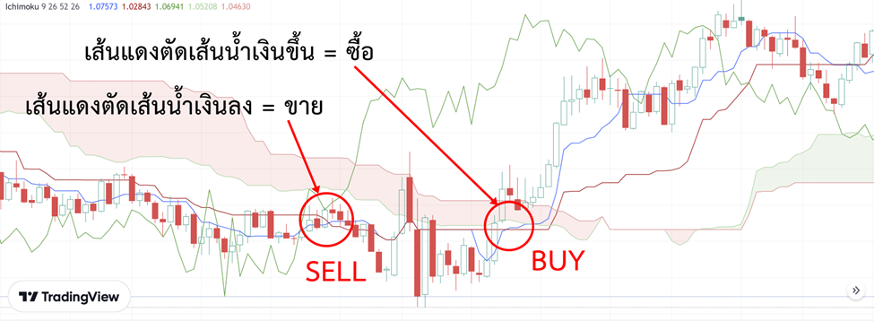 14 1 บอกจุดซื้อ ขาย จากเส้นคู่กลาง Tenkan