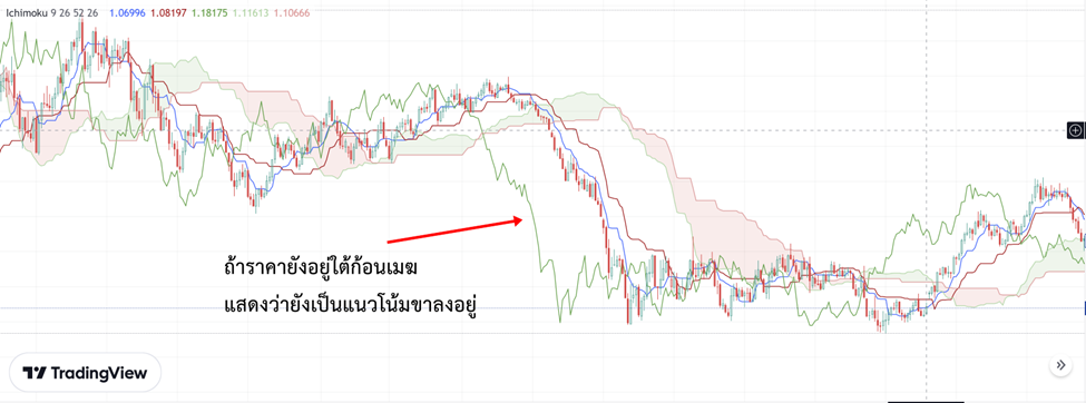 19 ตัวอย่างการบอก pattern ของราคาจาก Candlesticks vs Kumo