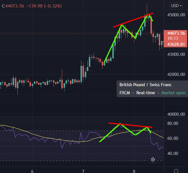 4 bearish regular divergence