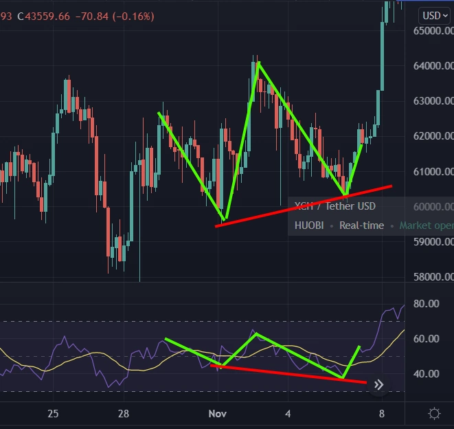 5 bullish hidden divergence