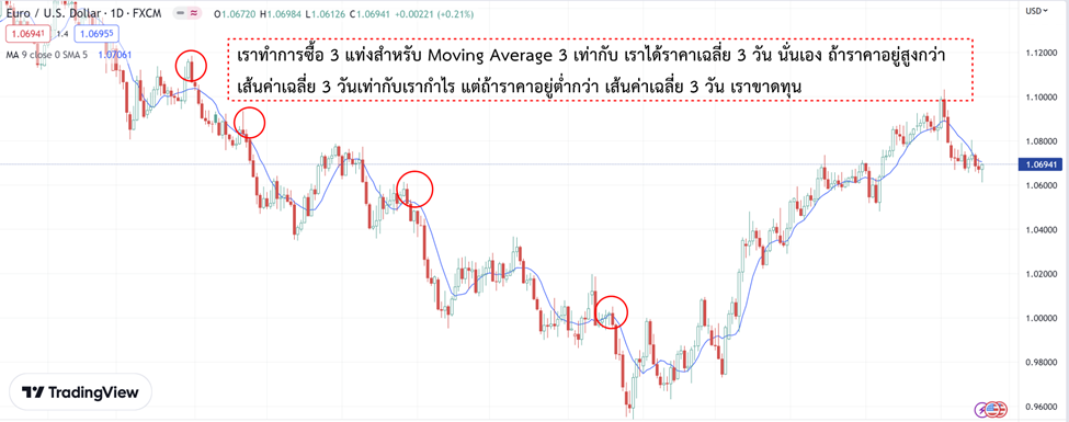 5 หลักการทำงานของ Moving Average