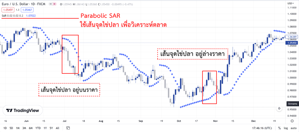 5 Parabolic SAR ใช้ยังไง