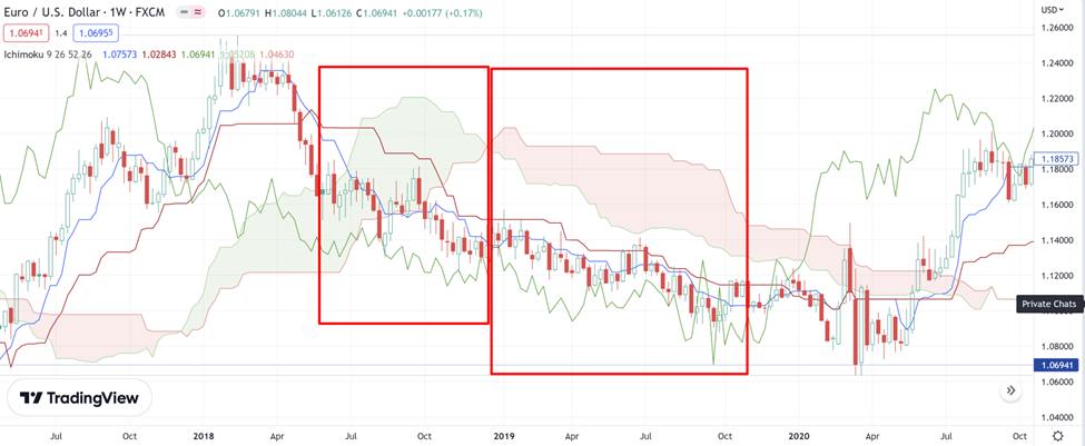 5Ichimoku Cloud เป็นส่วนสำคัญของตัวบ่งชี้ทางเทคนิคโดยรวม