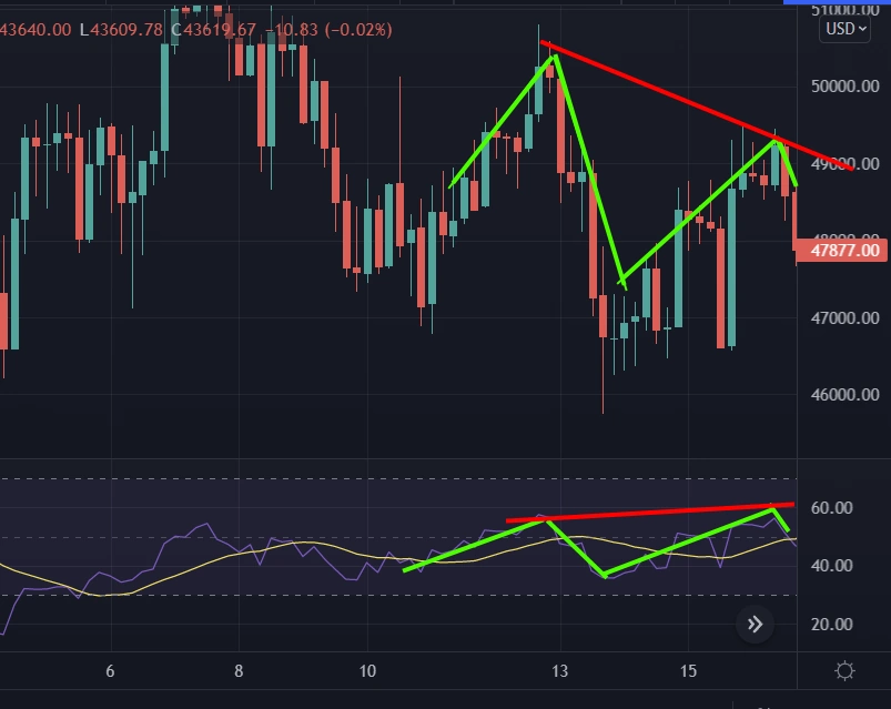 6 hidden bearish divergence