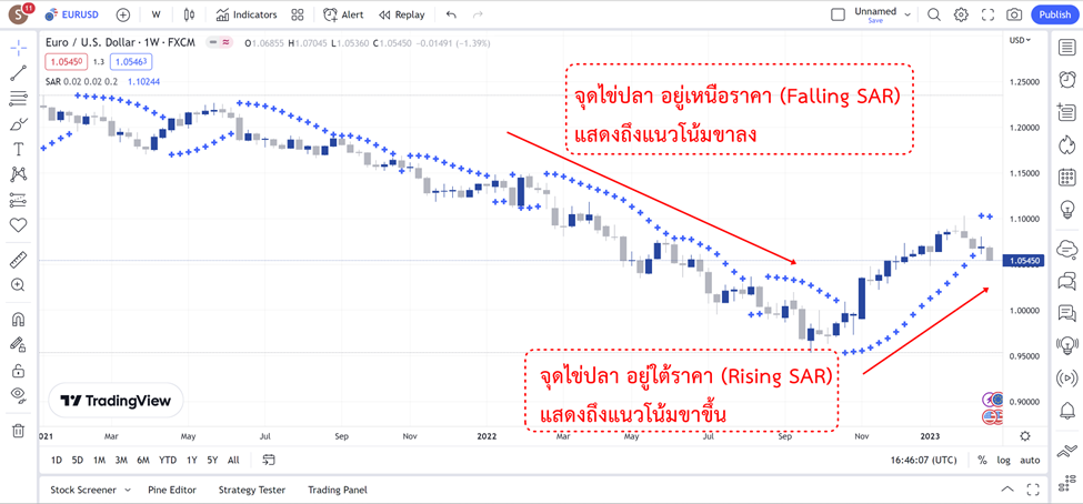 6 การดูจุดไข่ปลาของ Parabolic SAR