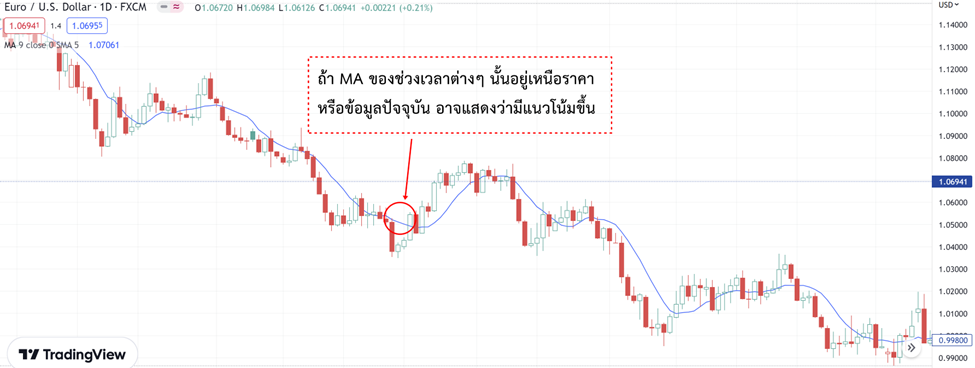 7 การใช้ MA เพื่อวิเคราะห์แนวโน้มของราคาหรือข้อมูล