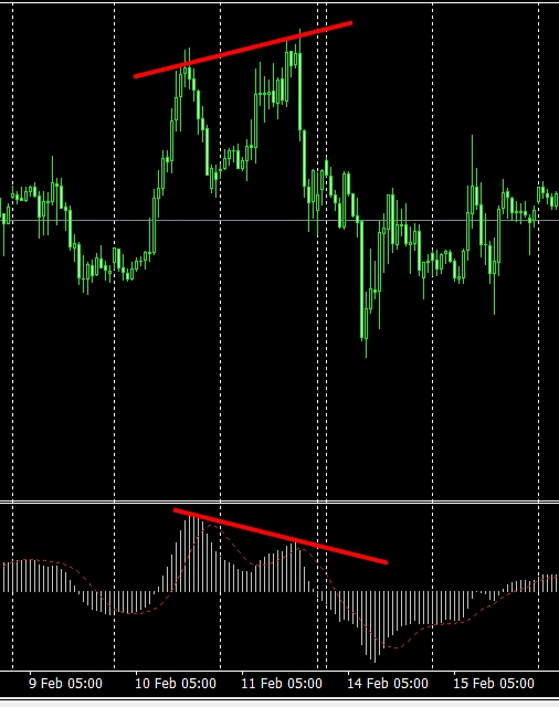 8 macd divergence คือ