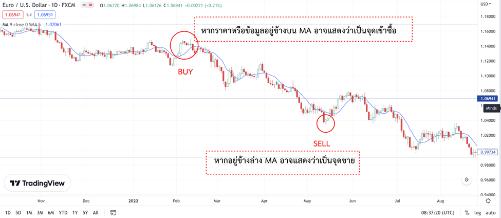 8 การใช้ MA เพื่อตรวจสอบจุดเข้า ออกการซื้อขาย