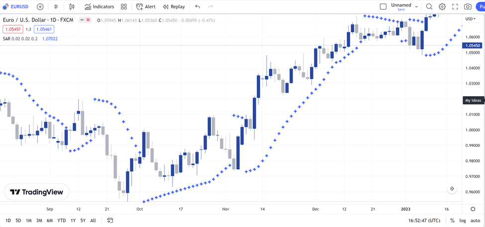 9 Parabolic SAR TradingView