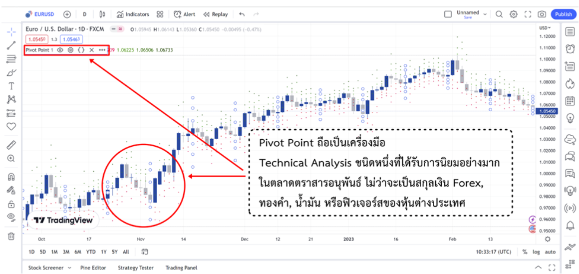 Pivot Point การใช้งาน