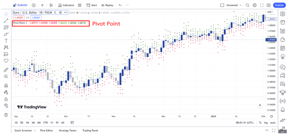 Pivot Point บน TradingView