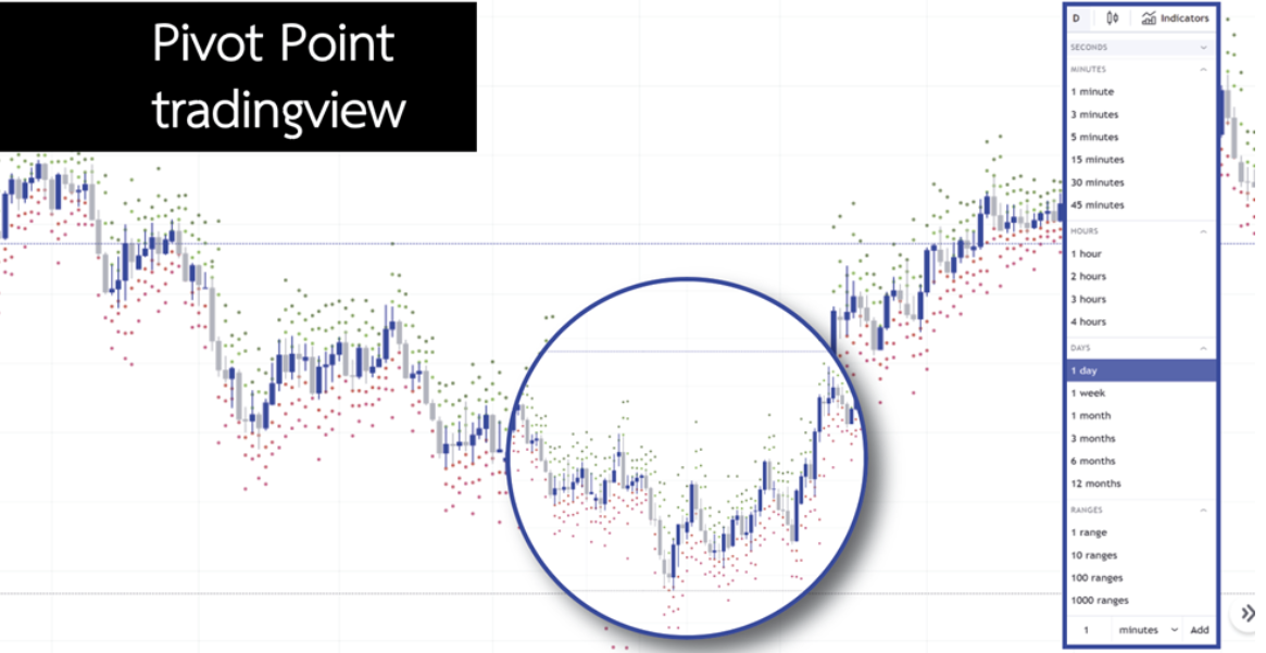 การเลือกช่วงเวลา ในการใช้ Pivot Points