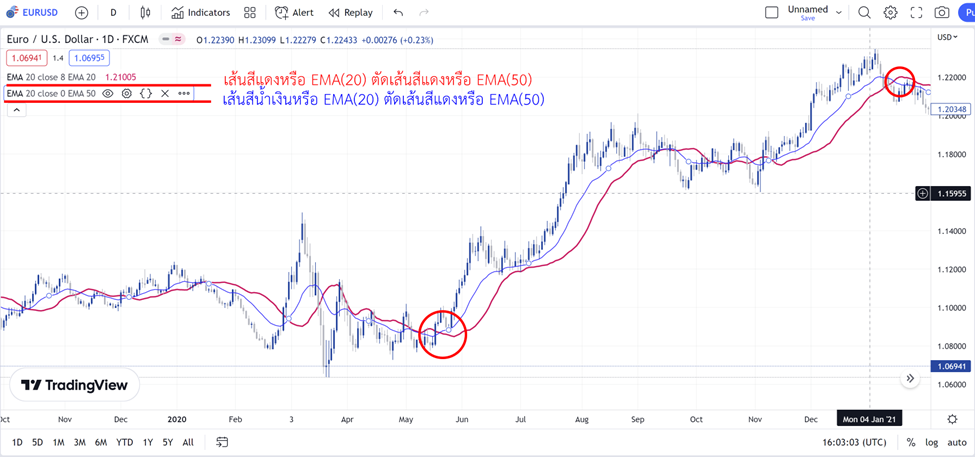 ข้อน่าสนใจ เส้น EMA 20 50