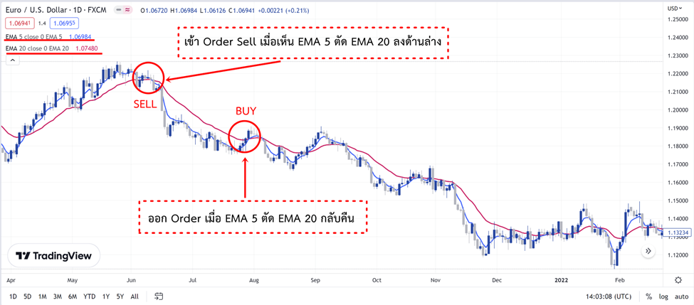 ตัวอย่างใช้ EMA ในช่วงเทรนด์ Order Sell