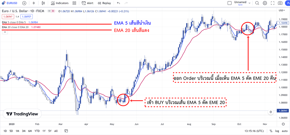 ตัวอย่างใช้ EMA ในช่วงเทรนด์ Oder Buy