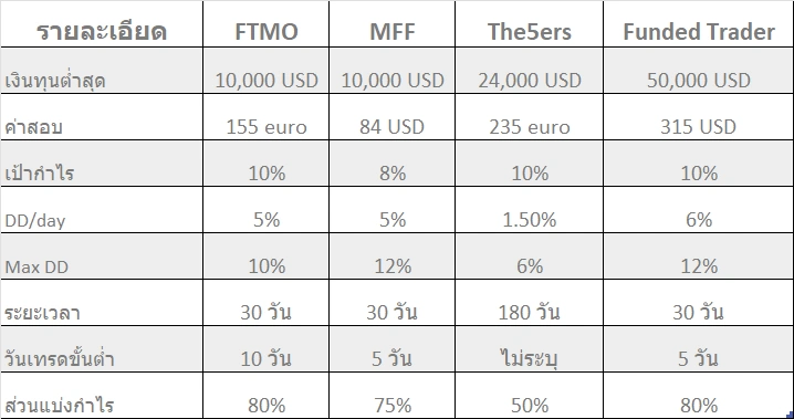 ตารางสรุปการเปรียบเทียบสอบกองทุน Forex