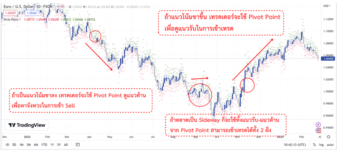 เทคนิคการใช้งาน Pivot Point indicator