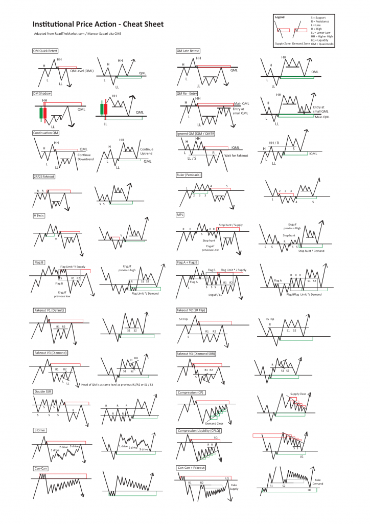 Institutional Price Action Cheat Sheet