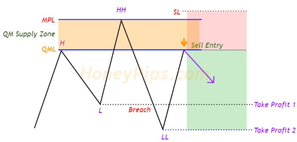 QM ใน Supply Zone สำหรับออเดอร์ Sell