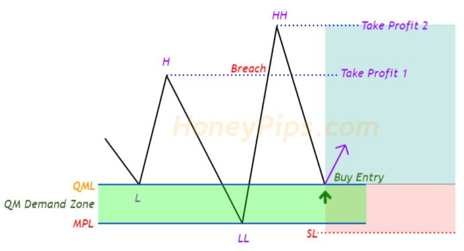 QML MPL ใน QM Demand Zone เบื้องต้น