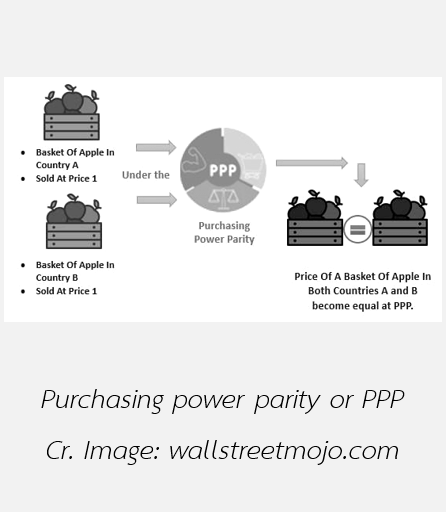 1 อำนาจซื้อ (Purchasing Power Parity)