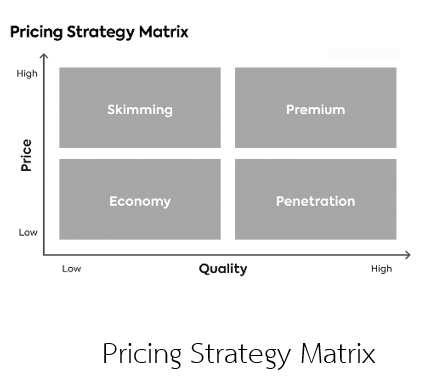 2 ความแตกต่าง Pricing Strategy กับ Pricing Strategy Matrix