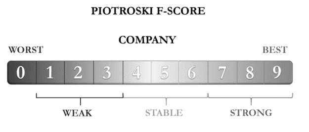 3 piotroski f score มีวิธีคิดอย่างไร