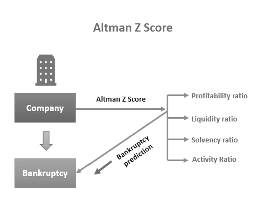 Altman Z Score มีวิธีคิดอย่างไร