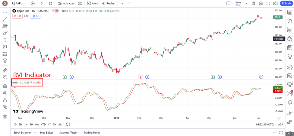 4 การตั้งค่า RVI Indicator ใน Tradingview 2