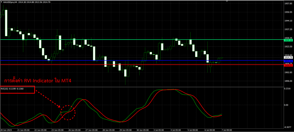 6 การตั้งค่า RVI Indicator ใน MT4 1