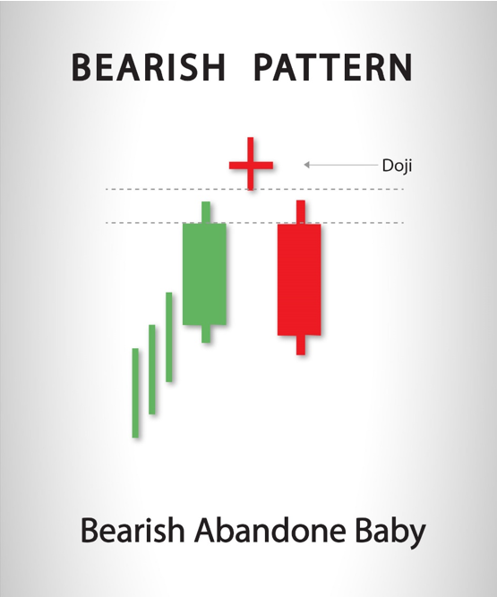 Bearish Abandone Baby