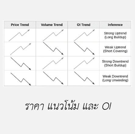 Open interest (OI) คืออะไร