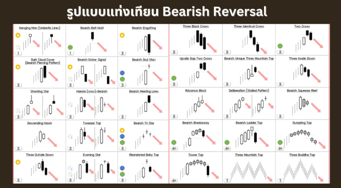รูปแบบแท่งเทียน Bearish Reversal รูปแบบแท่งเทียน Bearish Reversal