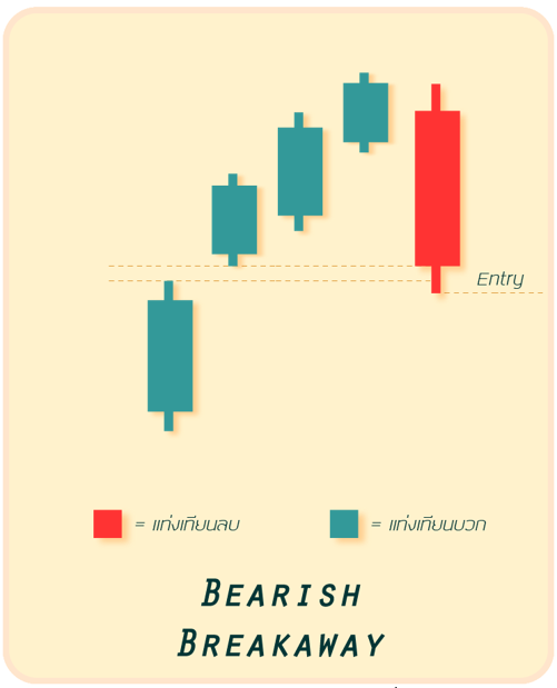 1 Breakaway (Bearish, Bullish) คืออะไร