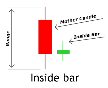 1 Inside bar คืออะไร
