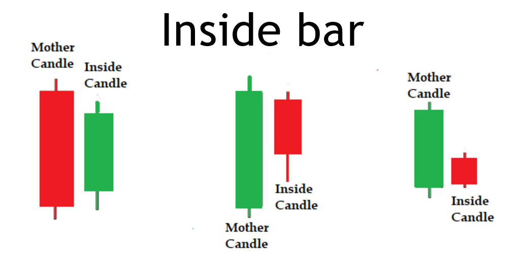 2 การใช้ Inside Bar ในการซื้อขาย