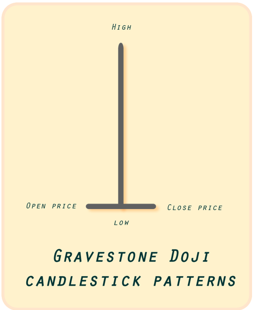 4 รูปแบบ Gravestone Doji
