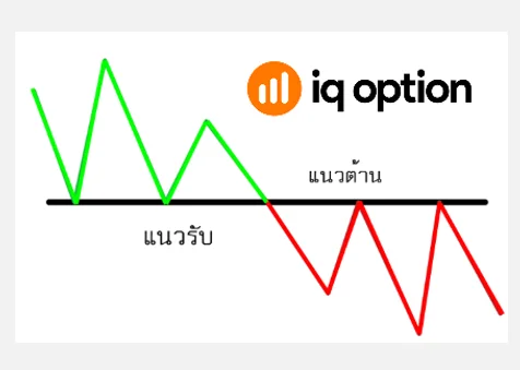 แนวรับแนวต้าน iqoption