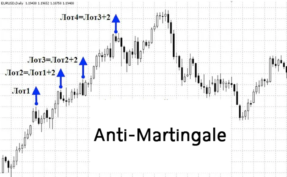 1 Anti martingale คืออะไร