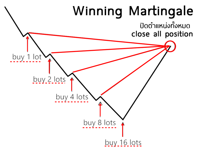 Winning Martingale คืออะไร สูตรทำกำไร Forex ได้จริงไหม - Forexduck