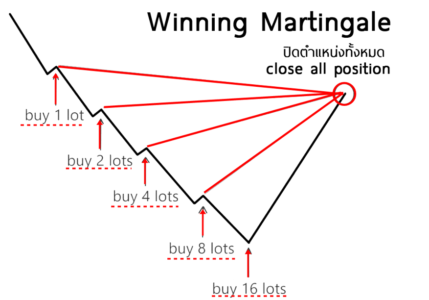 1 Winning Martingale คืออะไร