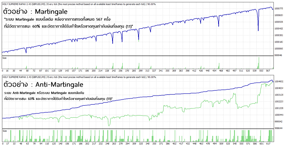 2 Martingale และ Anti Martingale